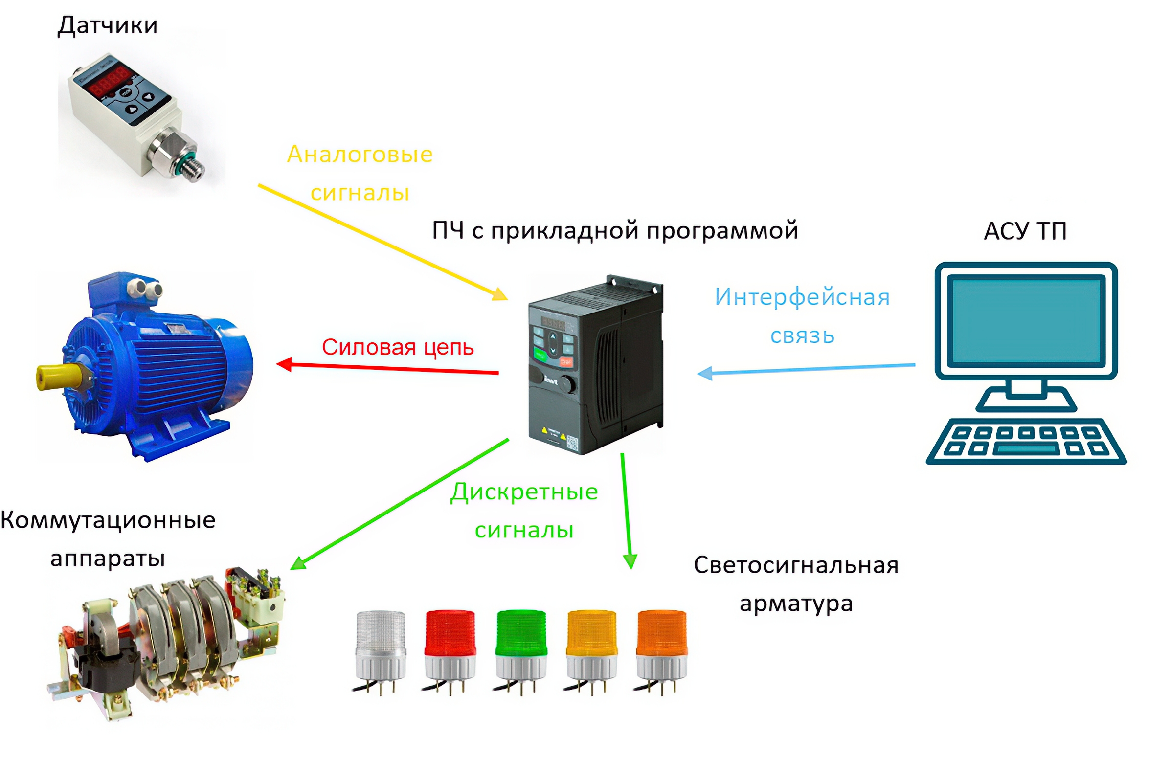 Условная схема связей преобразователя частоты